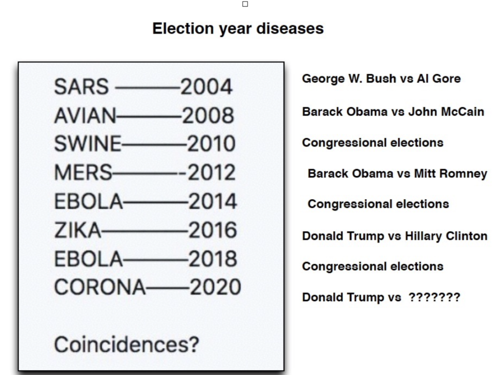 chart of diseases aligned with major elections